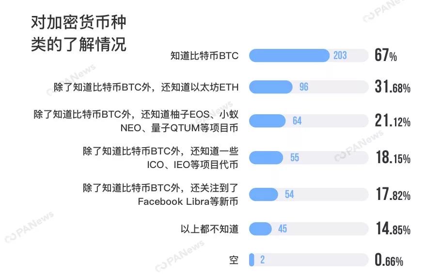 大学生区块链认知调查：23%一点都不了解，8%正在持币
