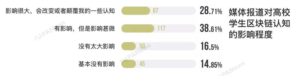 大学生区块链认知调查：23%一点都不了解，8%正在持币