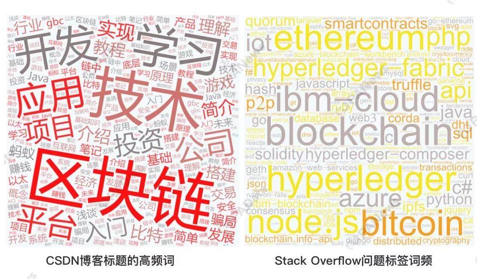 解码技术社区：Github区块链代码库超5万，这个最受关注
