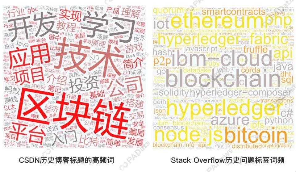 解码技术社区：Github区块链代码库超5万，这个最受关注