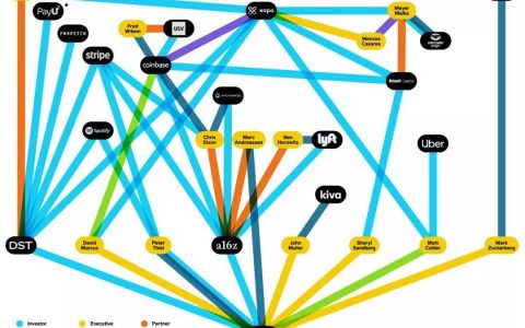 精英俱乐部or去中心化组织？一图揭示Libra协会成员的关系脉络