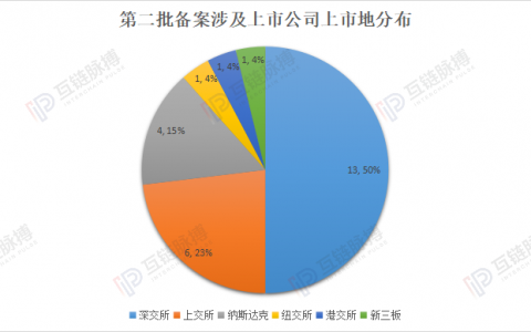 网信办区块链备案第二批清单发布 概念股再度闻风上涨（附备案项目涉及上市公司名单）