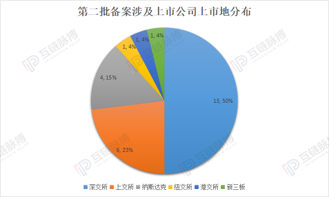 网信办区块链备案第二批清单发布 概念股再度闻风上涨（附备案项目涉及上市公司名单）