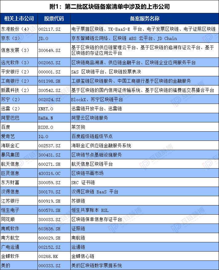 网信办区块链备案第二批清单发布 概念股再度闻风上涨（附备案项目涉及上市公司名单）
