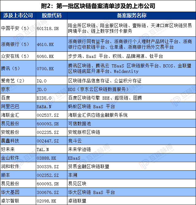 网信办区块链备案第二批清单发布 概念股再度闻风上涨（附备案项目涉及上市公司名单）