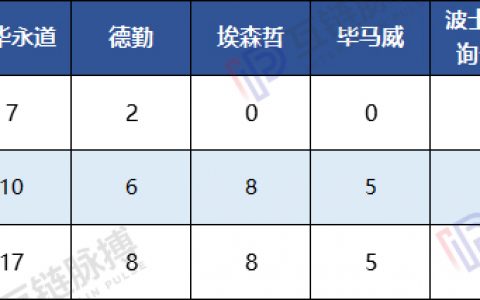 全球10大咨询公司均入局区块链：安永、普华布局广 贝恩投资项目多