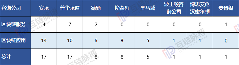 全球10大咨询公司均入局区块链：安永、普华布局广 贝恩投资项目多