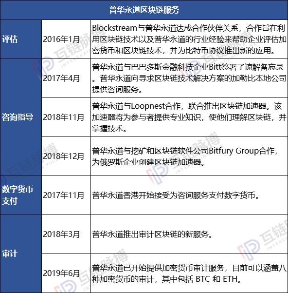 全球10大咨询公司均入局区块链：安永、普华布局广 贝恩投资项目多