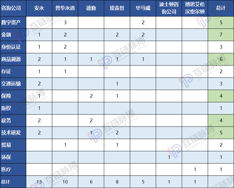 全球10大咨询公司均入局区块链：安永、普华布局广 贝恩投资项目多