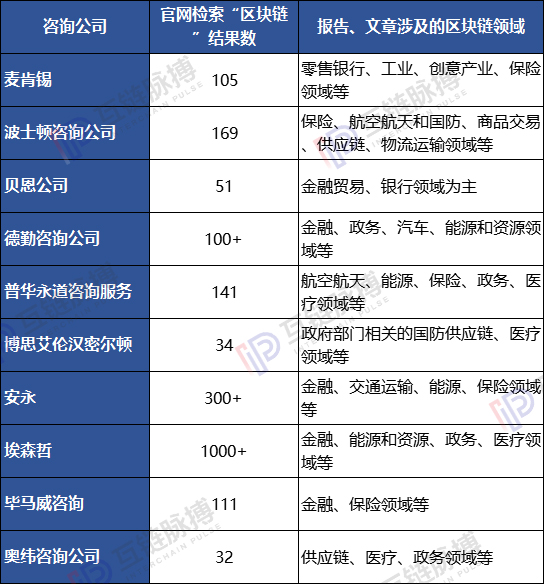 全球10大咨询公司均入局区块链：安永、普华布局广 贝恩投资项目多