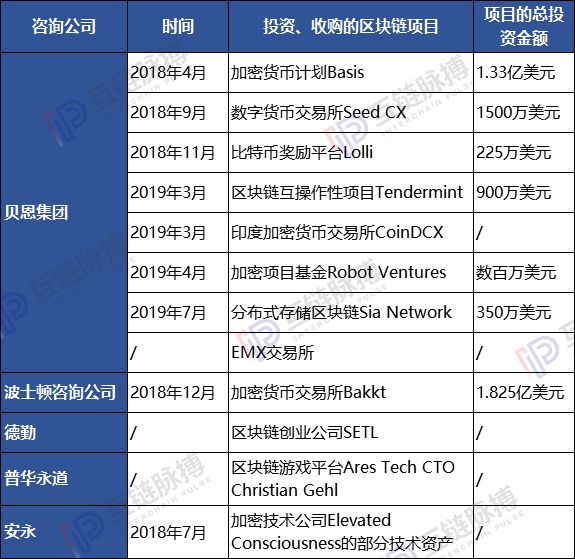 全球10大咨询公司均入局区块链：安永、普华布局广 贝恩投资项目多