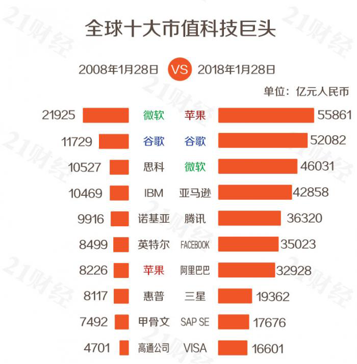 十大科技公司对比.png