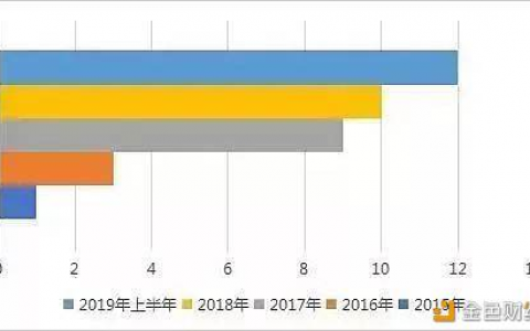 数据显示：我国区块链企业超700家 投融资超500笔