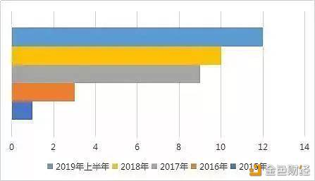 数据显示：我国区块链企业超700家 投融资超500笔