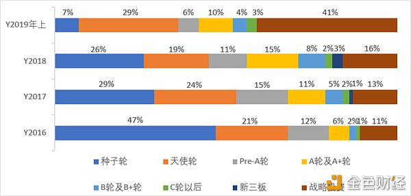数据显示：我国区块链企业超700家 投融资超500笔
