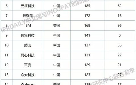 2019年全球区块链企业发明专利排行榜（TOP100）