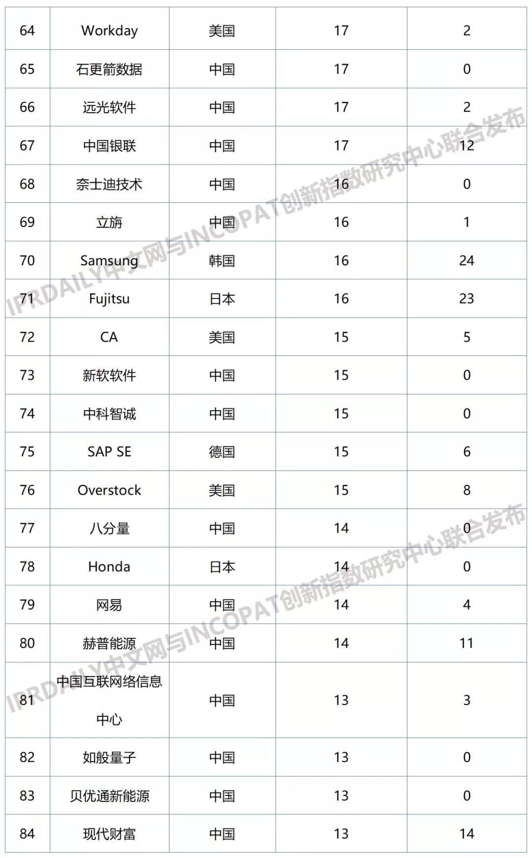 2019年全球区块链企业发明专利排行榜（TOP100）