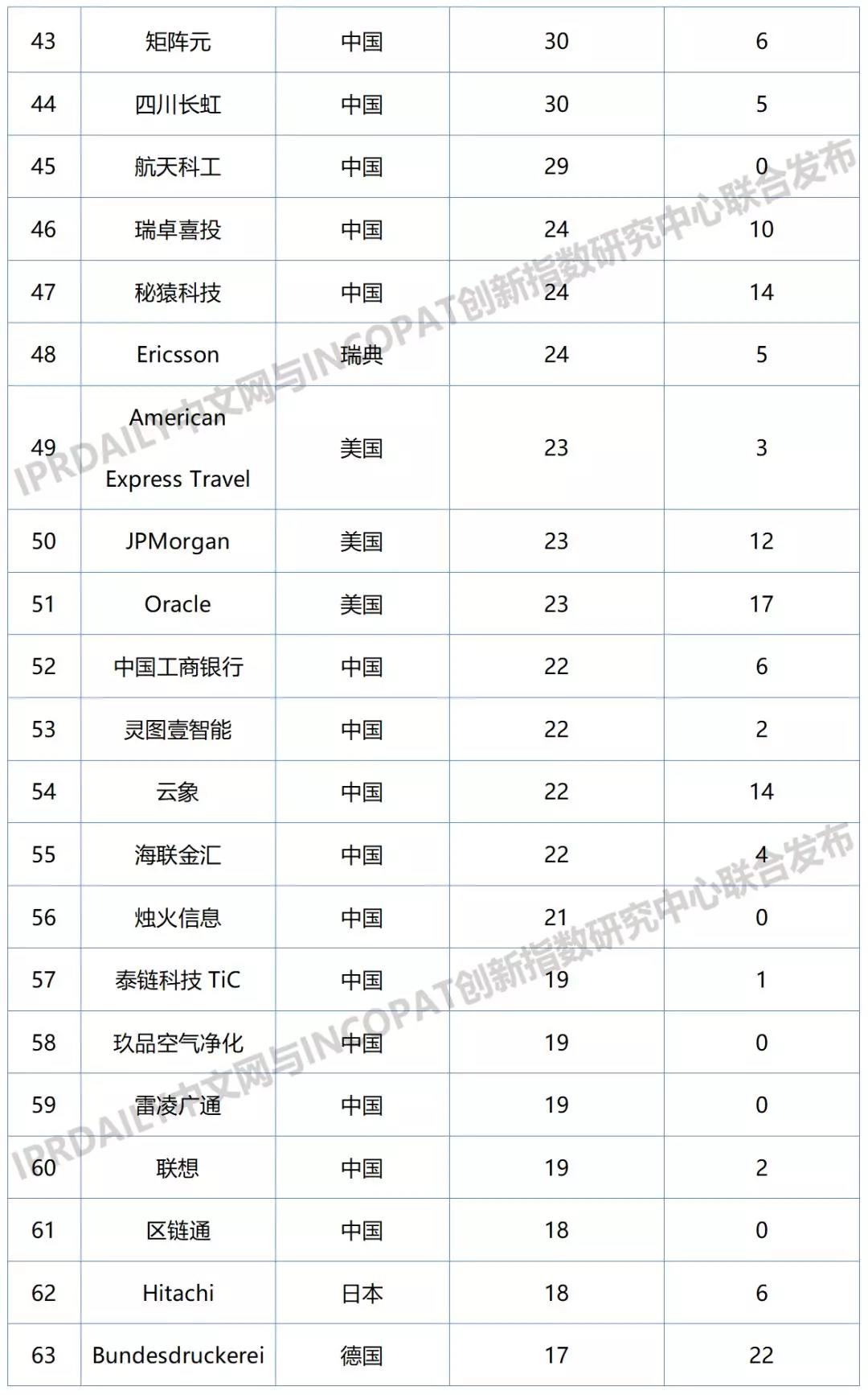 2019年全球区块链企业发明专利排行榜（TOP100）