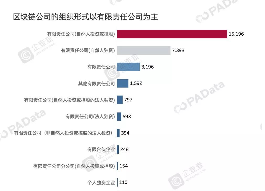 3万家中国区块链公司图谱：77%近两年成立，半数以上“落户”广东