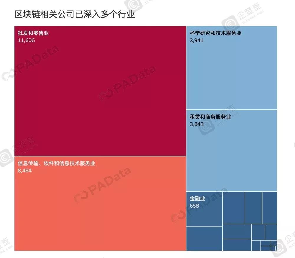 3万家中国区块链公司图谱：77%近两年成立，半数以上“落户”广东