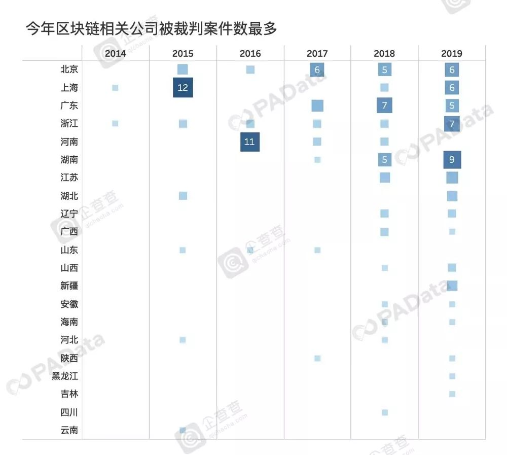 3万家中国区块链公司图谱：77%近两年成立，半数以上“落户”广东