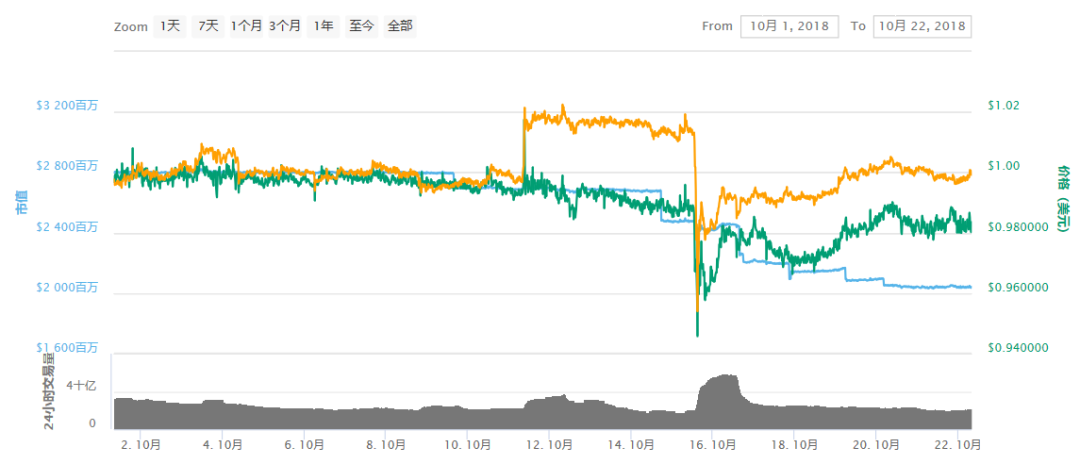“杀不死”的USDT