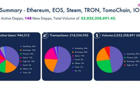 最新报告：区块链应用程序交易量下降近40%，博彩类仍为最受欢迎项目