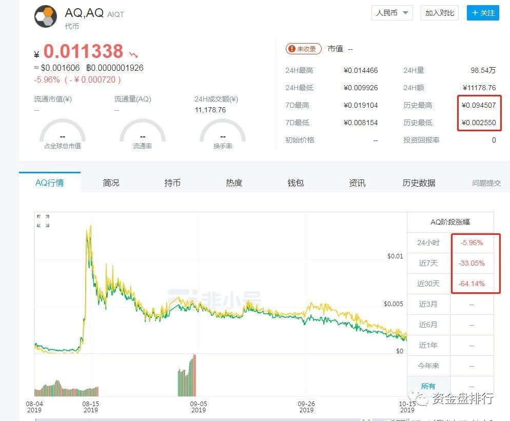 上线 BIKI交易所的“NAUC”项目方连发6个空气币，虚假宣传只为收割你！！！