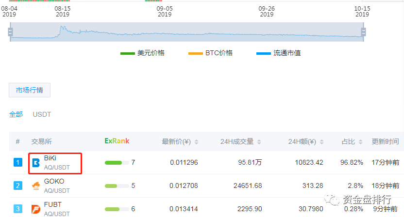 上线 BIKI交易所的“NAUC”项目方连发6个空气币，虚假宣传只为收割你！！！