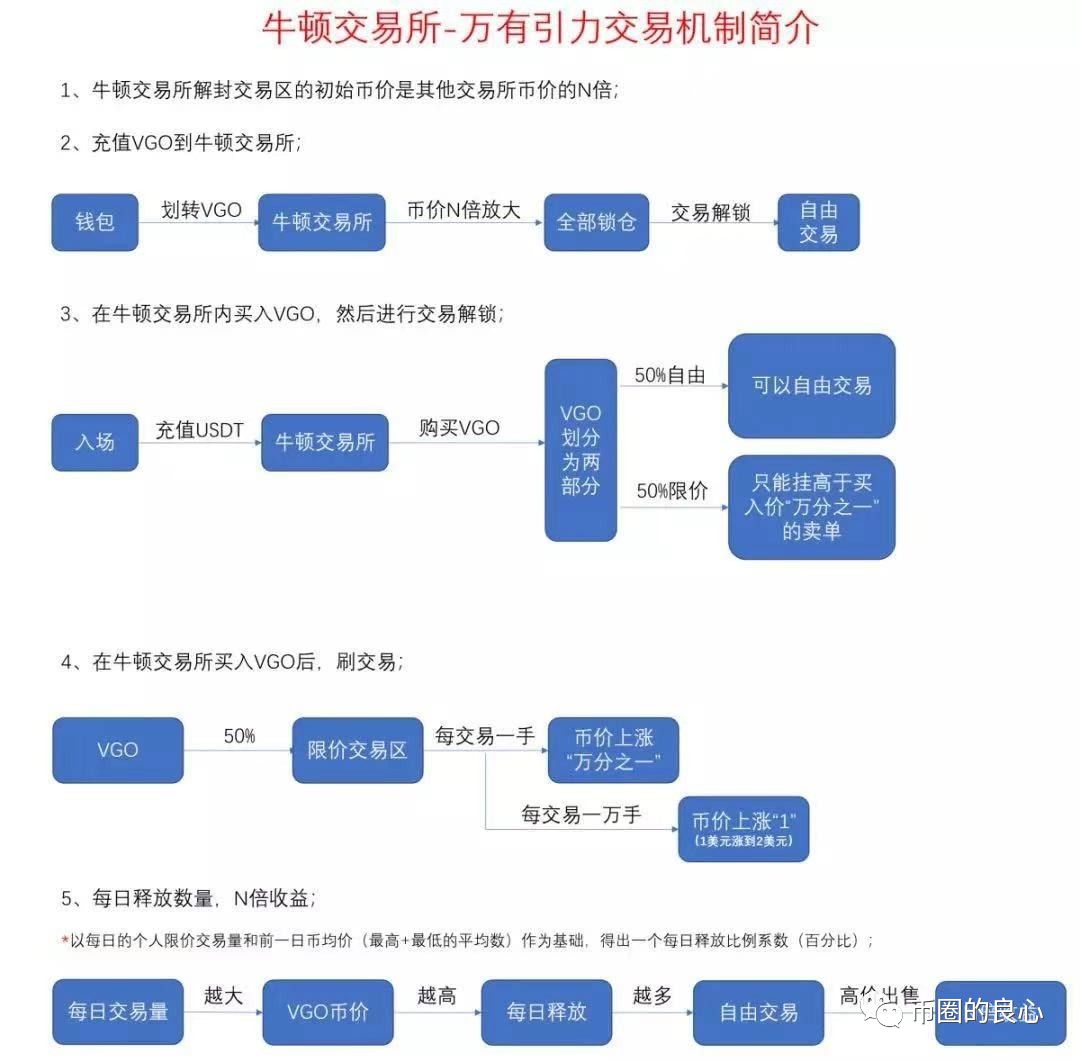 泄露天机：宣判牛顿交易所的命运