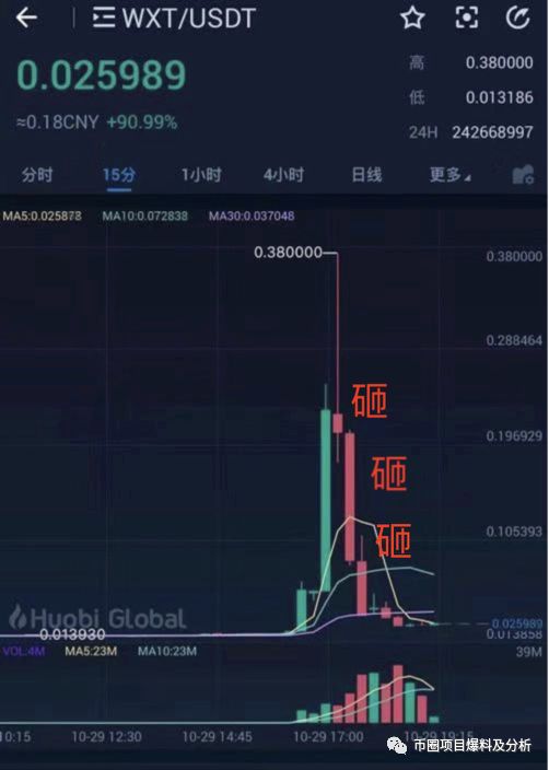 妖币WXT两小时内涨跌30倍，有人赚了17万还维权&DCEP假币流出，竟有人私募！？