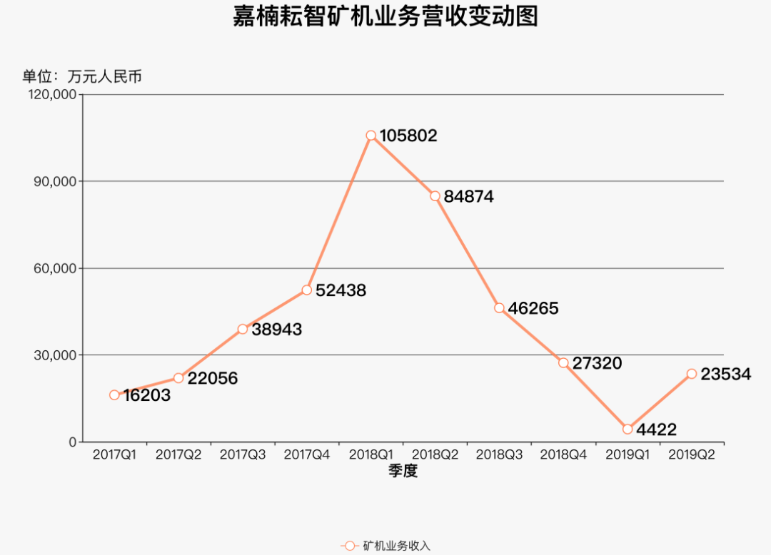 近一年亏损4.2亿，更改供应商豪赌未来-深挖嘉楠耘智招股书