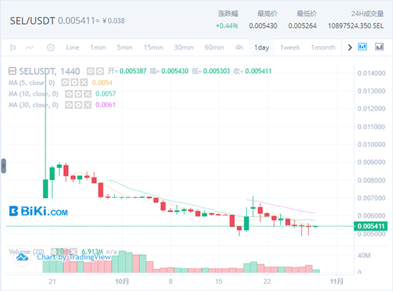 疯狂上币和发币,政策空子BiKi还要钻多久