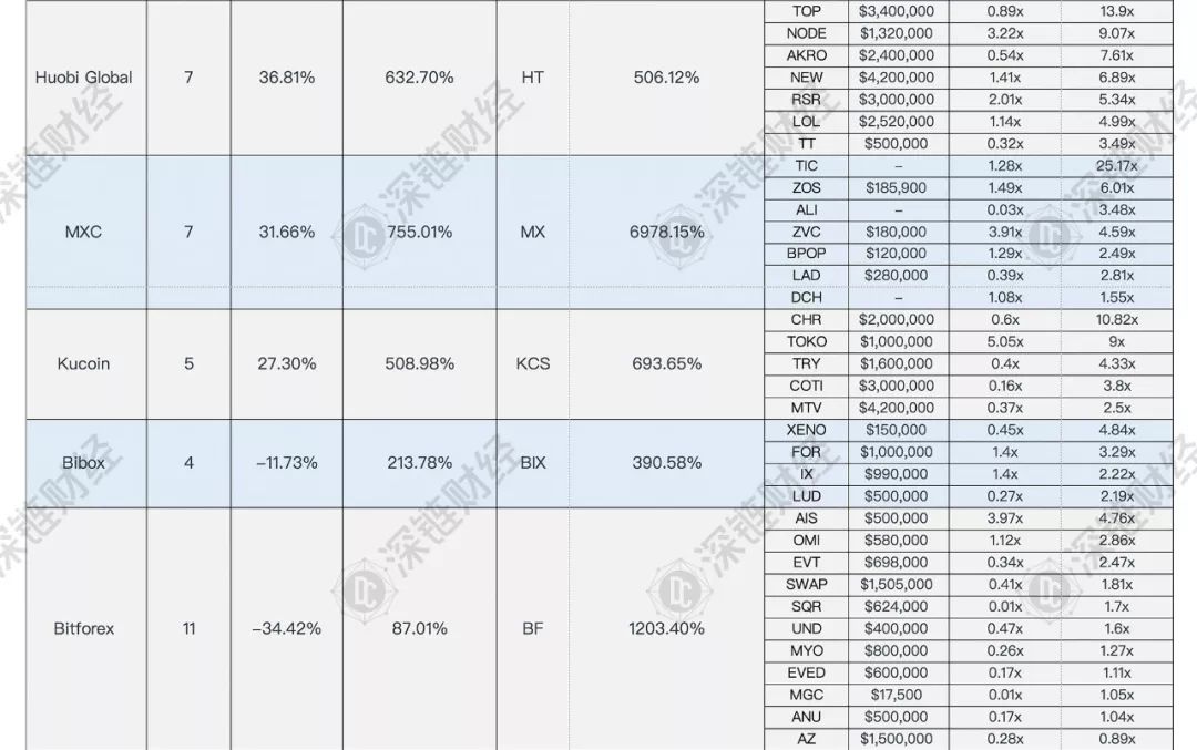 IEO调查回顾：87个项目，募资20亿，62%破发，最高亏损99%