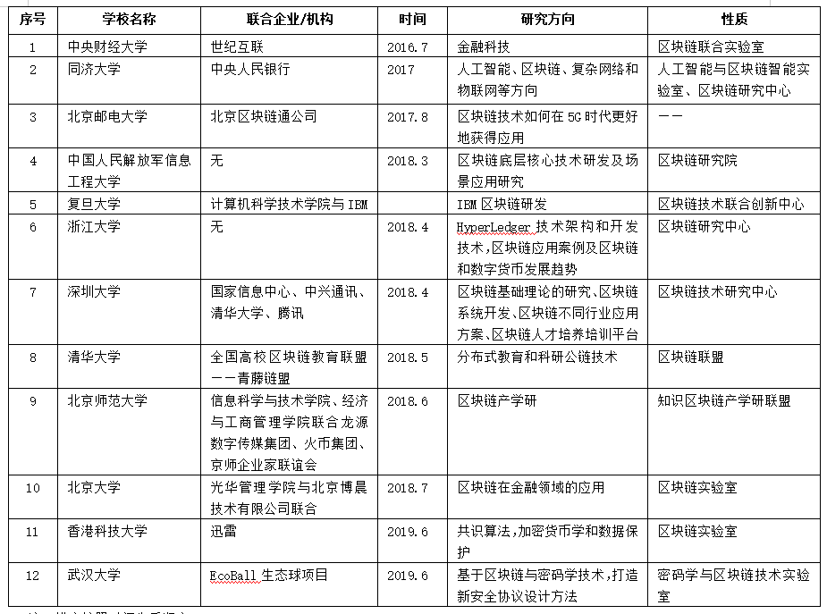 学术派区块链：象牙塔里悄然崛起的行业主力军
