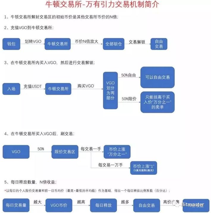 揭秘：“牛顿交易所”背后满满的套路 生生不息的“韭菜永动机”