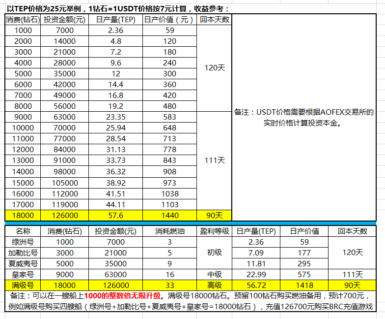 解读贝尔链的新盘TEP和大航海家，一个月圈钱一亿三千万