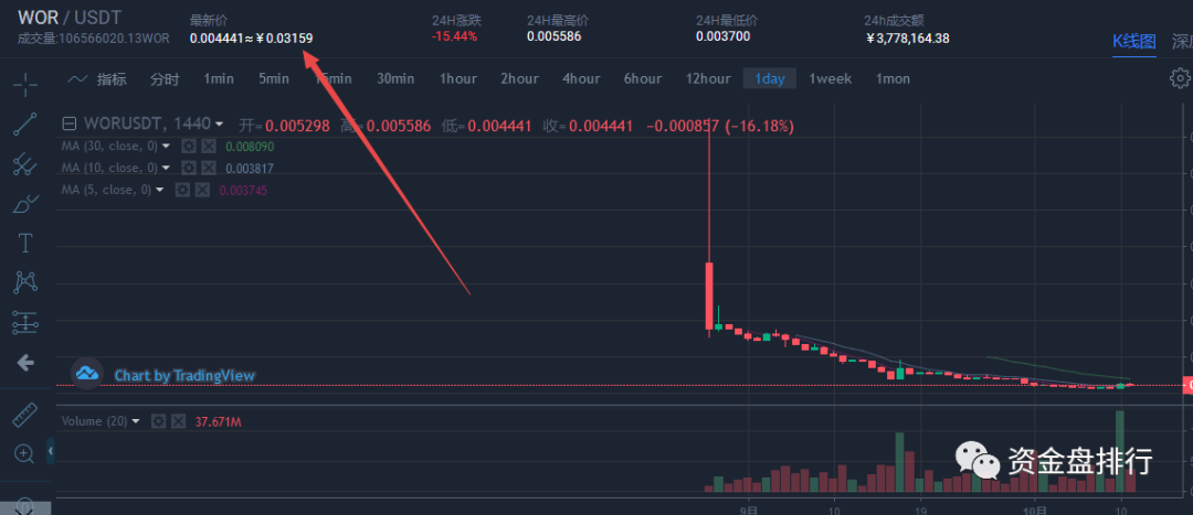 【曝光】“Wotoken”正式宣告死亡，经典的割韭菜的套路！！！