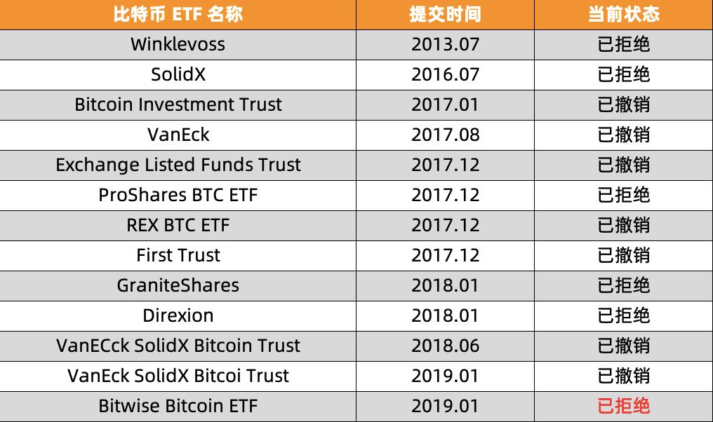 比特币ETF的魔咒：通过永远在“明年”？