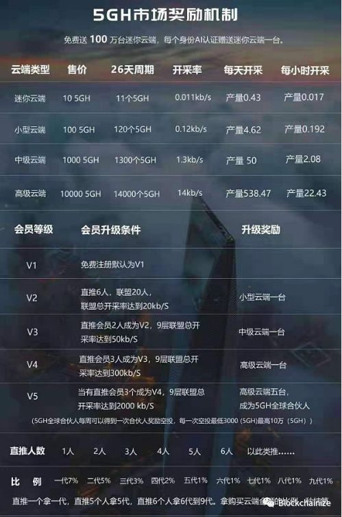 【曝光】5GH，一个彻头彻尾造假的垃圾云矿机资金盘项目