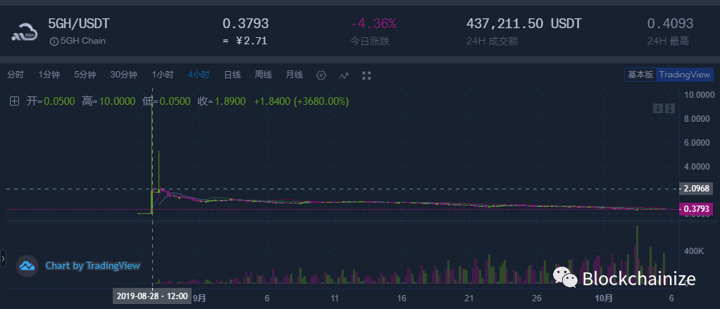 【曝光】5GH，一个彻头彻尾造假的垃圾云矿机资金盘项目