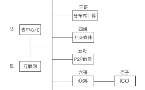 大家好，我就是区块链本人。今天，我要给你们介绍我的家族……