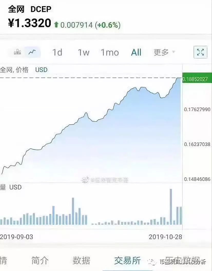 妖币WXT两小时内涨跌30倍，有人赚了17万还维权&DCEP假币流出，竟有人私募！？