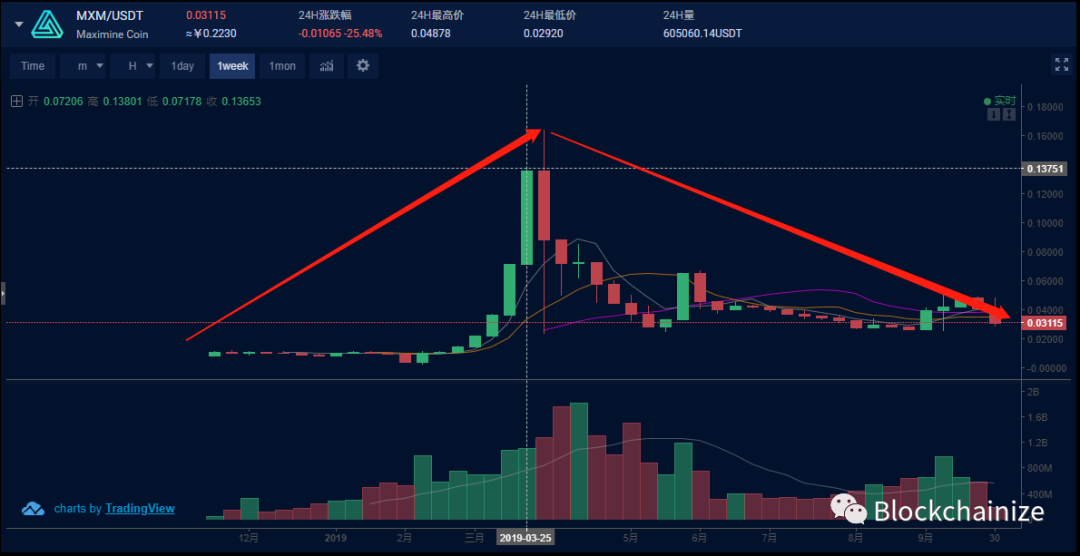 【重磅】Maximine模式币价双崩盘又起新盘DDAM，深挖MXM幕后的操盘手