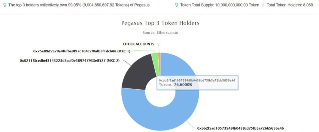 15连阳、50倍暴涨，被指只拉盘不做事的PGS是何方神圣？