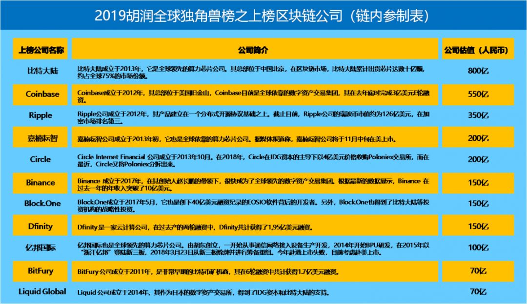 IDG 擒获多只区块链独角兽，成加密投资最大赢家