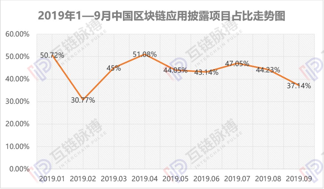 9月全球披露区块链应用项目70个，中国市场降温