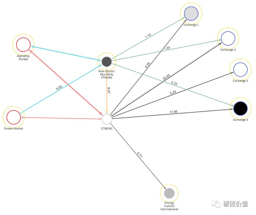 揭秘！“链上FBI”Chainalysis如何追踪暗网交易？