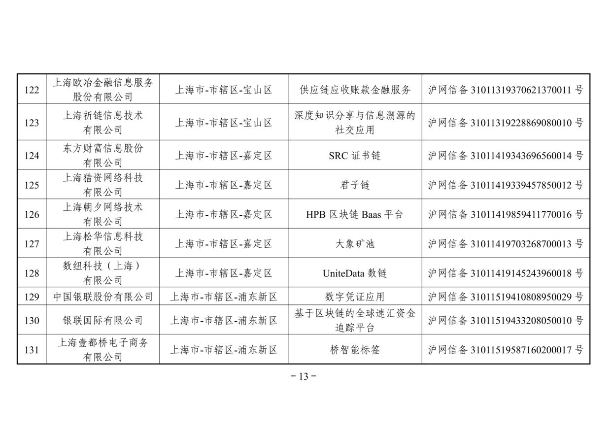 网信办发布第二批境内区块链信息服务备案名单（附名单）
