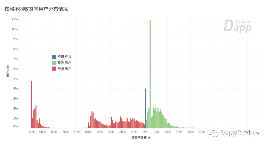 深度剖析FairWin - 刀口舔血的资金盘让10129个玩家平均亏损47%